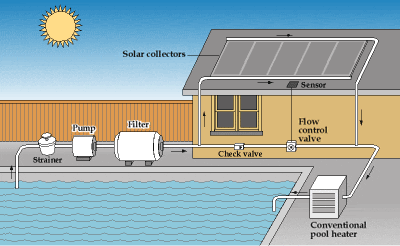 Solar Collectors, Sensor, Pump, Check Valve, Conventional Pool Heater, Filter, Strainer and other solar tech