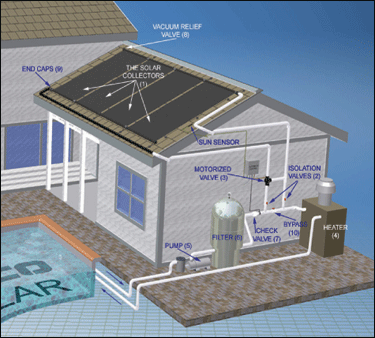 Another chart to explain the various components of a natural heating system for a pool or jacuzzi setup